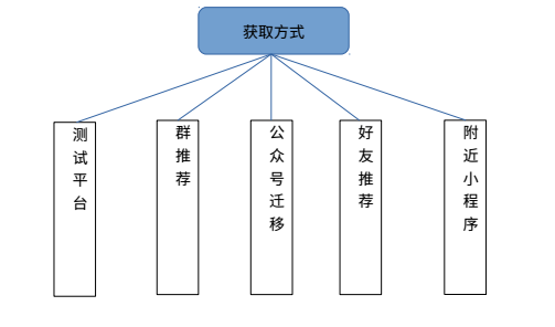 娱乐类小程序“靠”什么引入流量？