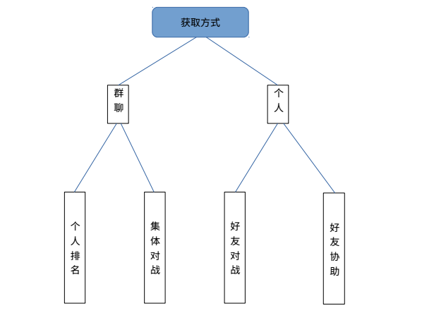 娱乐类小程序“靠”什么引入流量？
